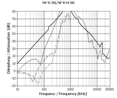 Typisk dæmpning for NF-K-30
