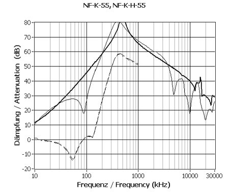 Typisk dæmpning for NF-K-55/25