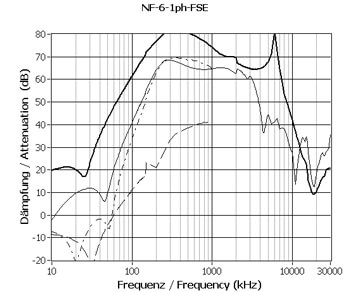 Typisk dæmpning for EMC | RFI filter 1 faset 230V, 6Amp. Type NF-6-1ph-FSE