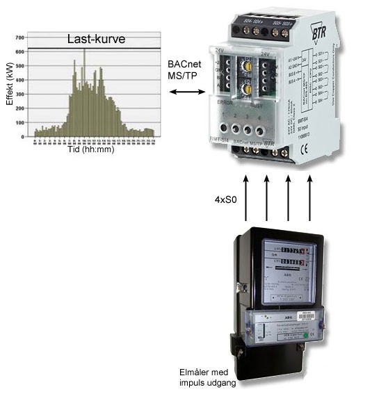 Energiovervågning med BACnet modul