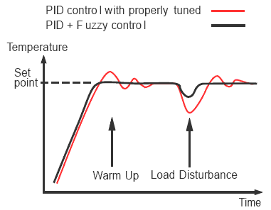 Fuzzy PID teknologi