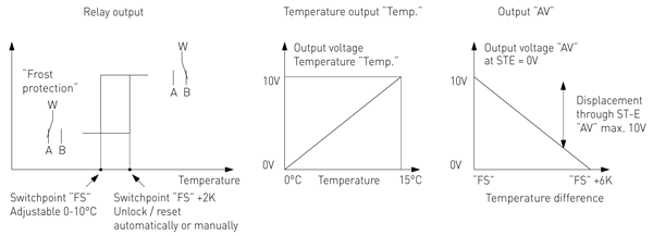 Oversigt over funktionerne for frosttermostaten