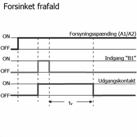 Funktionsdiagram forsinket frafald Funktionsdiagram forsinket frafald