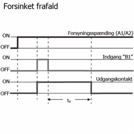 Funktionsdiagram forsinket frafald