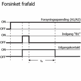Funktionsdiagram forsinket frafald Funktionsdiagram forsinket frafald
