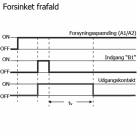 Funktionsdiagram forsinket frafald