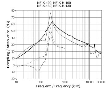 Typisk dæmpning for NF-K-100