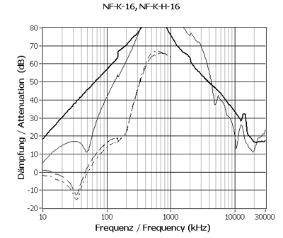 Typisk dæmpning for NF-K-16
