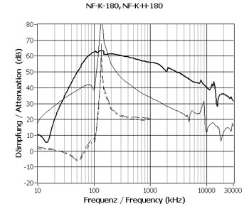 Typisk dæmpning for NF-K-180