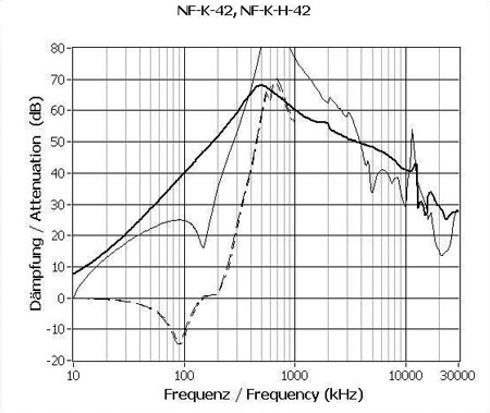 Typisk dæmpning for NF-K-42