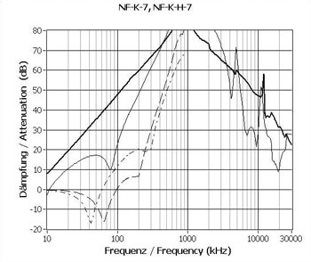 Typisk dæmpning for NF-K-7