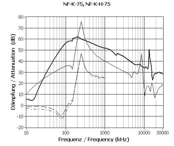 Typisk dæmpning for NF-K-75/50
