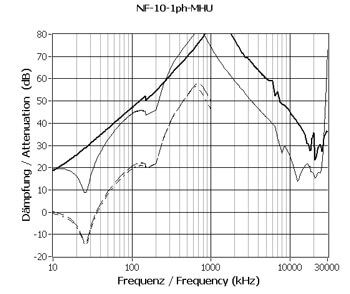 Typisk dæmpning for NF-10-1ph-MHU