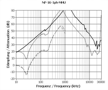 Typisk dæmpning for EMC | RFI filter 1 faset 230V, 16Amp. Type NF-16-1ph-MHU