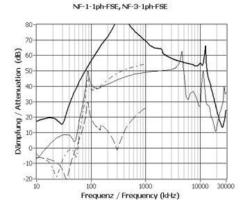 Typisk dæmpning for EMC | RFI filter 1 faset 230V, 3Amp. Type NF-3-1ph-FSE