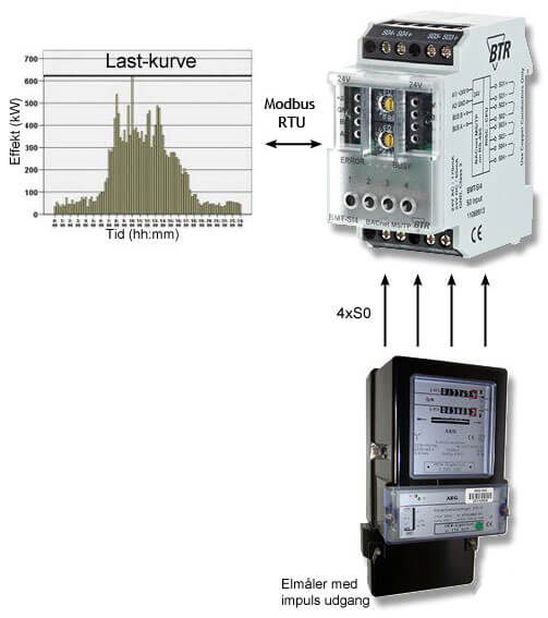 Energiovervågning med MODBUS modul 