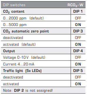 DIP Switch for RCO2-W-A