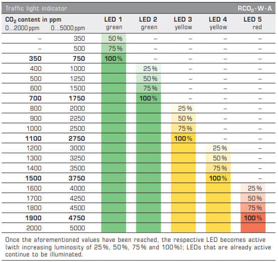 LED indikator for RCO2-W-A